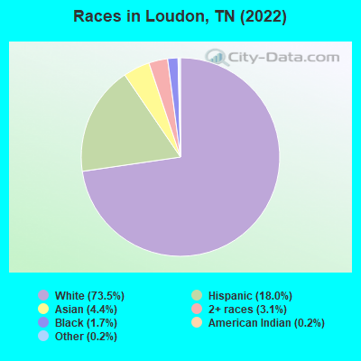 Races in Loudon, TN (2021)