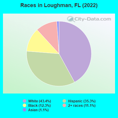 Races in Loughman, FL (2022)