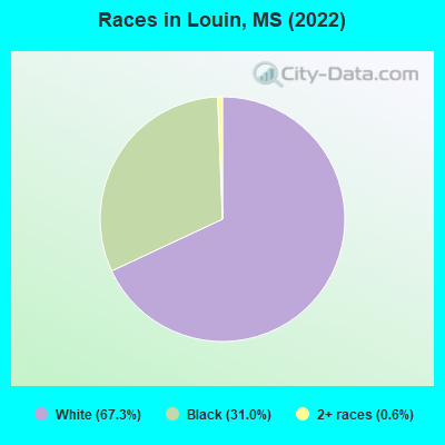 Races in Louin, MS (2022)