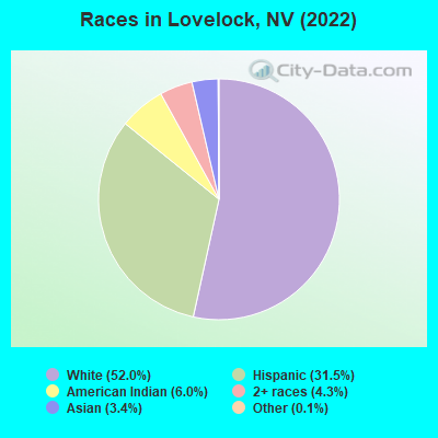 Races in Lovelock, NV (2022)