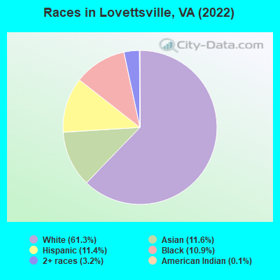 Races in Lovettsville, VA (2022)