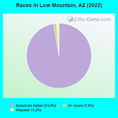 Races in Low Mountain, AZ (2022)