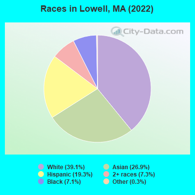 Races in Lowell, MA (2019)