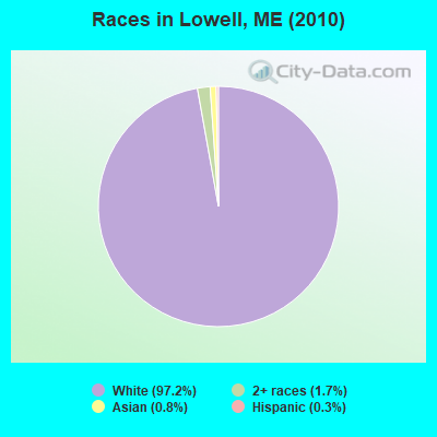 Races in Lowell, ME (2010)