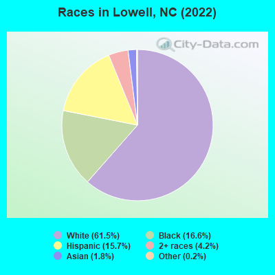 Races in Lowell, NC (2022)