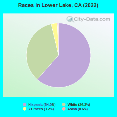 Races in Lower Lake, CA (2022)