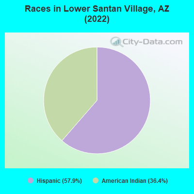 Races in Lower Santan Village, AZ (2022)