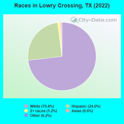 Races in Lowry Crossing, TX (2019)