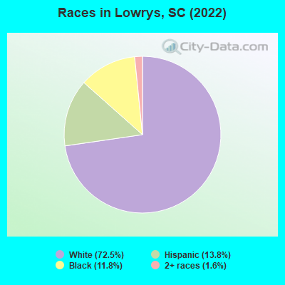 Races in Lowrys, SC (2022)