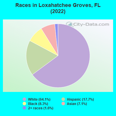Races in Loxahatchee Groves, FL (2022)