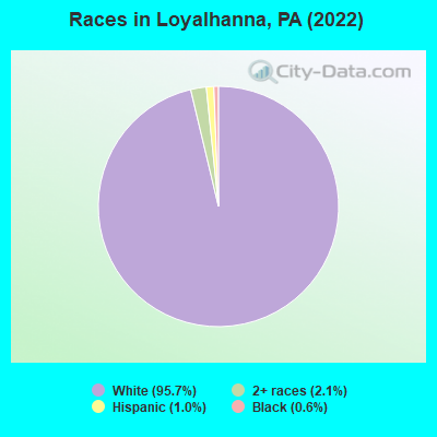 Races in Loyalhanna, PA (2022)