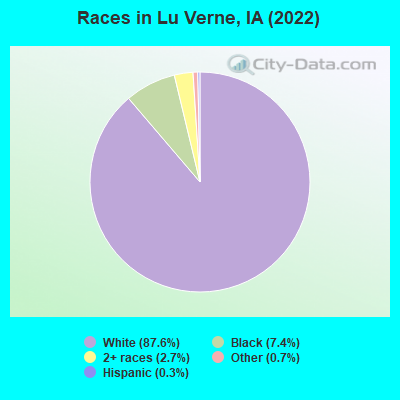 Races in Lu Verne, IA (2022)