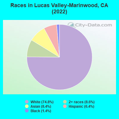 Races in Lucas Valley-Marinwood, CA (2022)