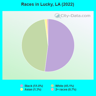Races in Lucky, LA (2022)