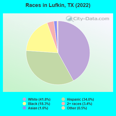 Races in Lufkin, TX (2019)