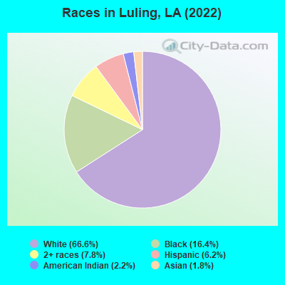 Races in Luling, LA (2022)