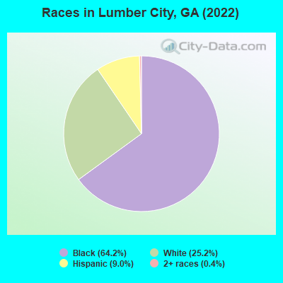 Races in Lumber City, GA (2022)