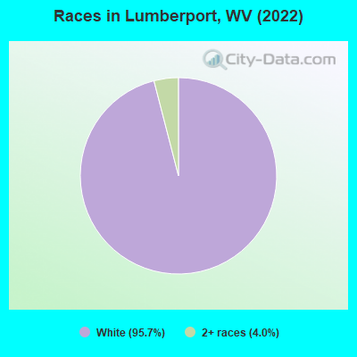 Races in Lumberport, WV (2019)