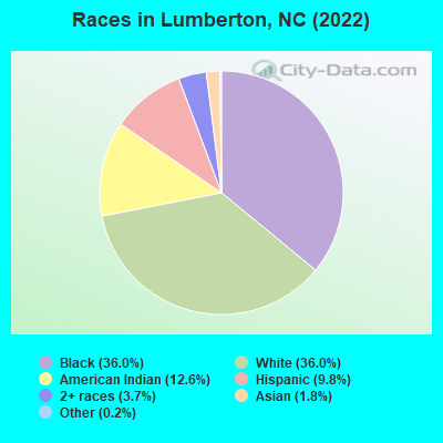 Races in Lumberton, NC (2019)
