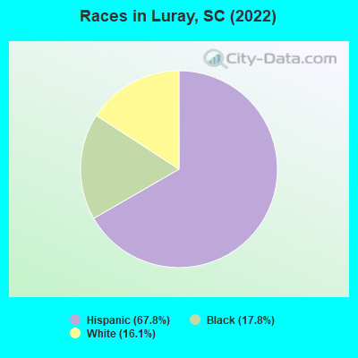 Races in Luray, SC (2022)