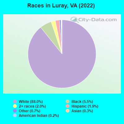 Races in Luray, VA (2021)