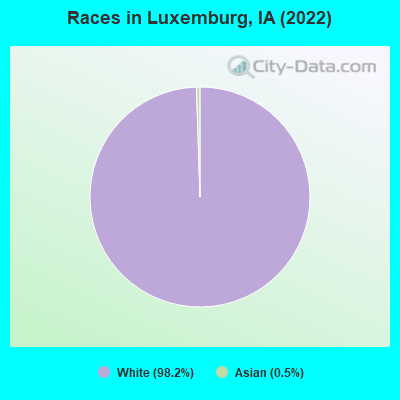 Races in Luxemburg, IA (2022)