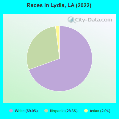 Races in Lydia, LA (2022)
