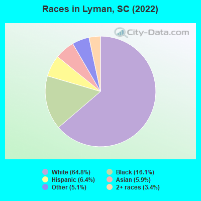 Races in Lyman, SC (2022)