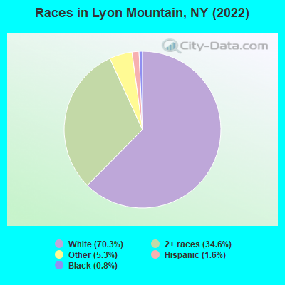 Races in Lyon Mountain, NY (2022)