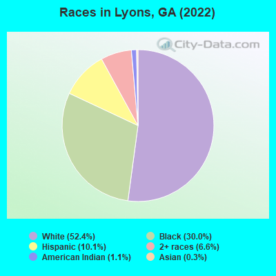 Races in Lyons, GA (2022)