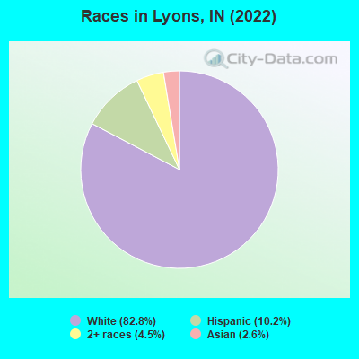 Races in Lyons, IN (2019)