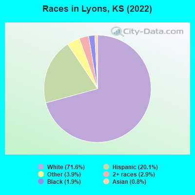 Races in Lyons, KS (2022)