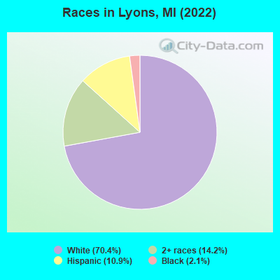 Races in Lyons, MI (2022)