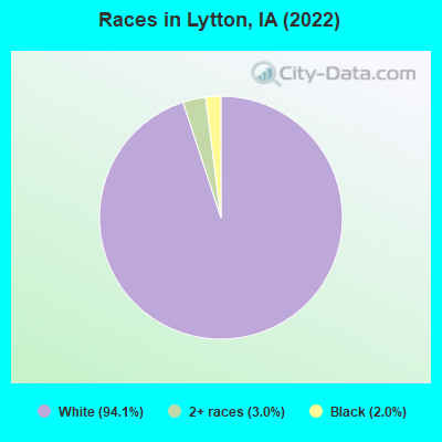 Races in Lytton, IA (2022)