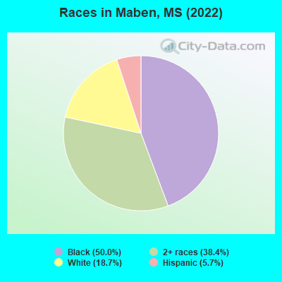 Races in Maben, MS (2022)