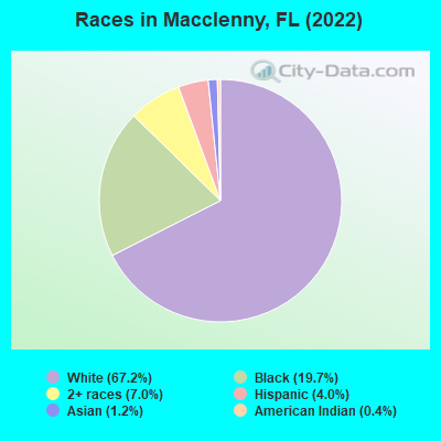Races in Macclenny, FL (2019)
