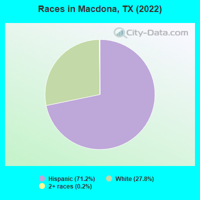 Races in Macdona, TX (2022)
