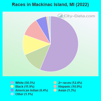 Races in Mackinac Island, MI (2019)