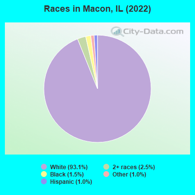 Races in Macon, IL (2022)