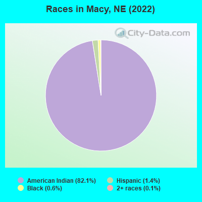 Races in Macy, NE (2022)