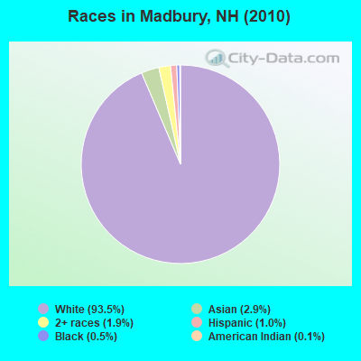 Races in Madbury, NH (2010)