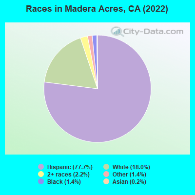 Races in Madera Acres, CA (2022)