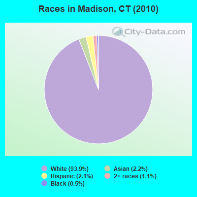 Races in Madison, CT (2010)