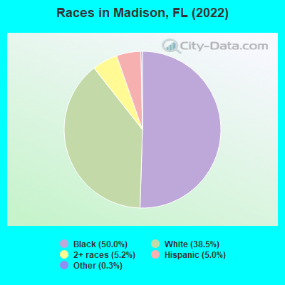 Races in Madison, FL (2019)
