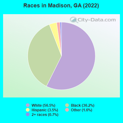Races in Madison, GA (2019)