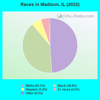 Races in Madison, IL (2021)
