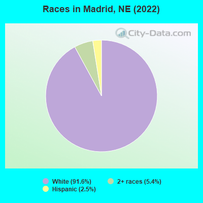 Races in Madrid, NE (2022)