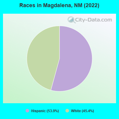 Races in Magdalena, NM (2022)