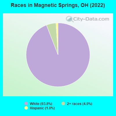 Races in Magnetic Springs, OH (2022)