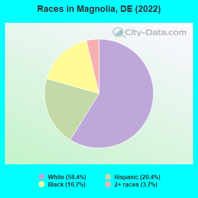 Races in Magnolia, DE (2019)